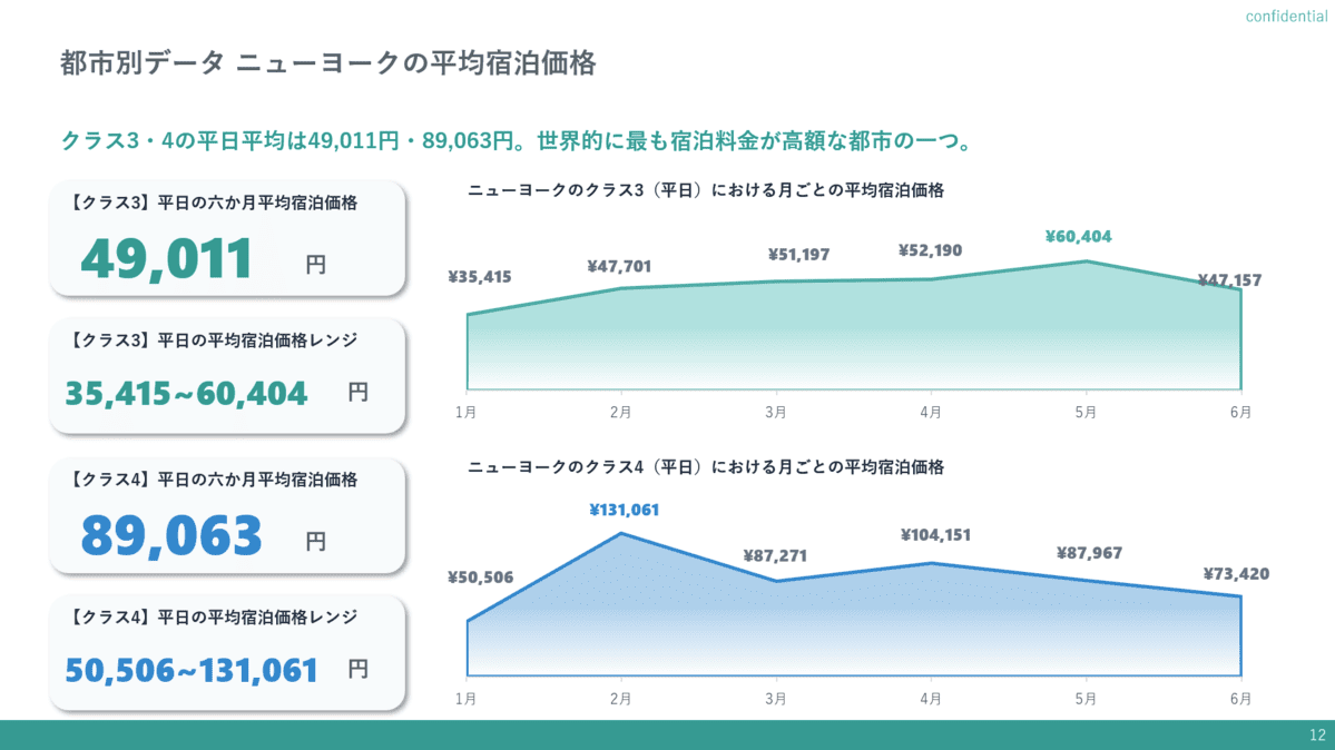 出張ホテル相場レポート サンプル