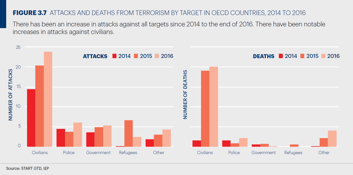 OECD諸国におけるテロのターゲット