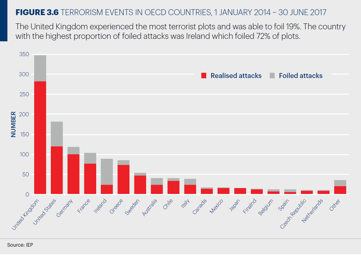 OECD諸国における各国のテロ被害状況