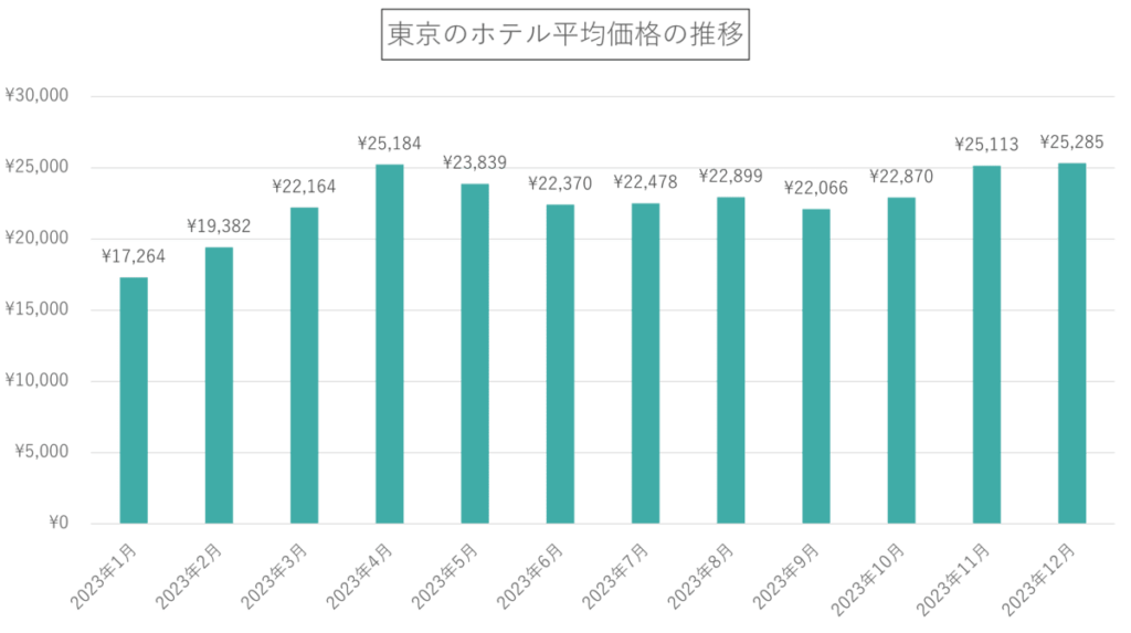 東京のホテル料金価格の推移（2023年12月）
