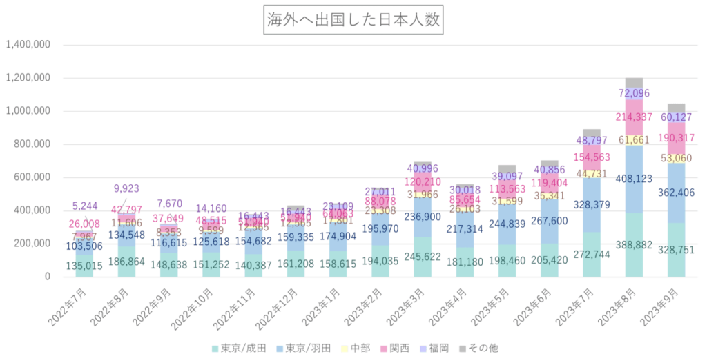日本人の出国者数2023年9月