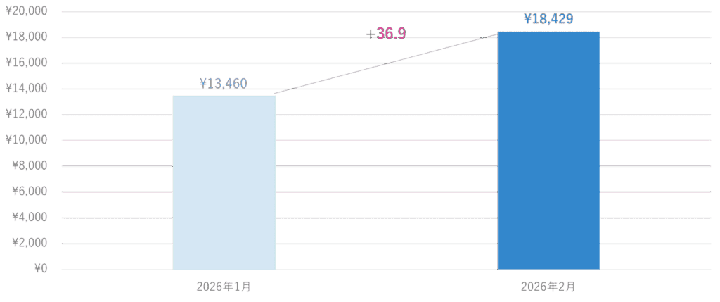 休日におけるホテル平均価格の推移(前月比)