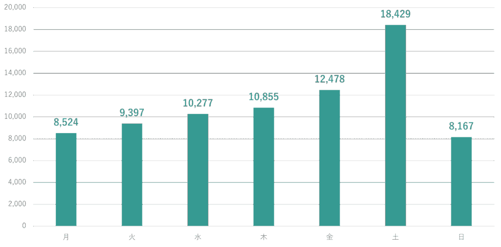 曜日による価格の違い