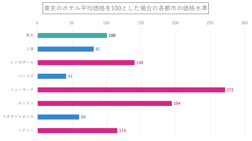 東京の平均宿泊費相場を100とした場合の世界各国の平均相場価格と価格指数（対象期間2023年5月~10月）