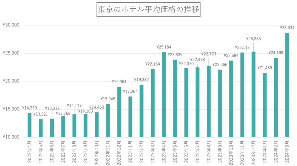東京のホテル平均価格の推移（2023年4月から2024年3月）