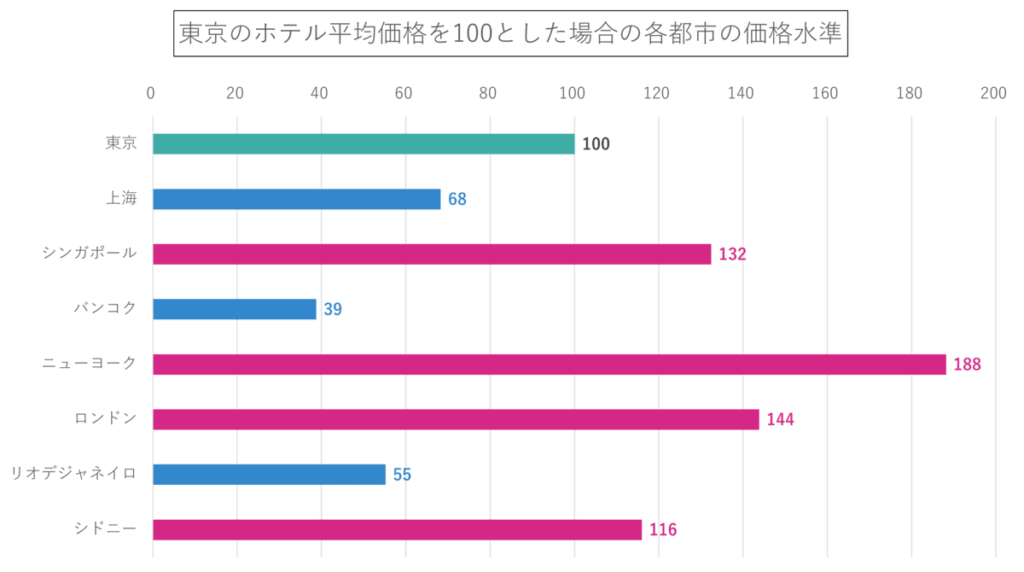東京のホテル平均価格を100とした場合の各都市の価格水準